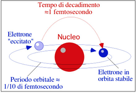 Atomo di Bohr