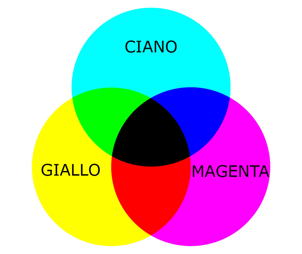 ciano giallo magenta